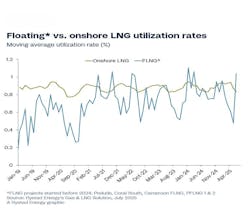 Floating vs. onshore LNG utilization rates Floating vs. onshore LNG utilization rates