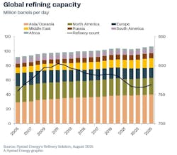 Global refining capacity Global refining capacity