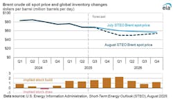 Brent crude oil spot price and global inventory changes Brent crude oil spot price and global inventory changes