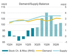 oil demand/supply balance oil demand/supply balance