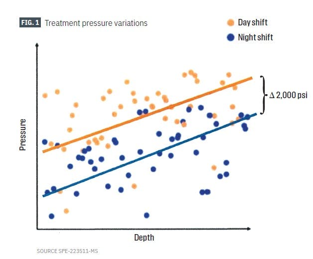 Treatment pressure variations (Fig. 1)