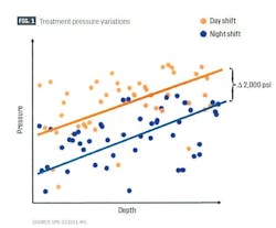 Treatment pressure variations (Fig. 1) Treatment pressure variations (Fig. 1)