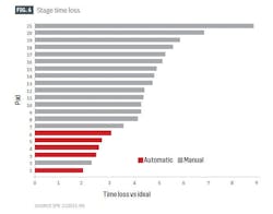 Stage time loss (Fig. 6) Stage time loss (Fig. 6)