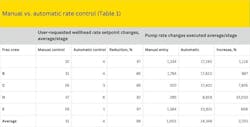 Manual vs. automatic rate control (Table 1) Manual vs. automatic rate control (Table 1)