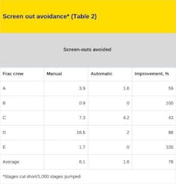 Screen out avoidance* (Table 2) Screen out avoidance* (Table 2)