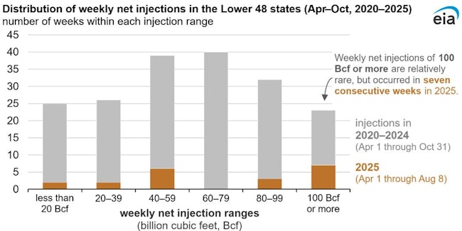 Distribution of weekly net injections in Lower 48