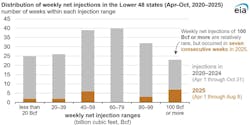 Distribution of weekly net injections in Lower 48 Distribution of weekly net injections in Lower 48