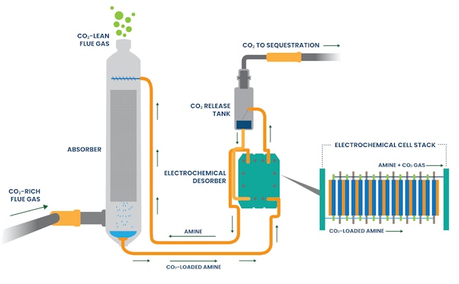 EMAR carbon capture diagram
