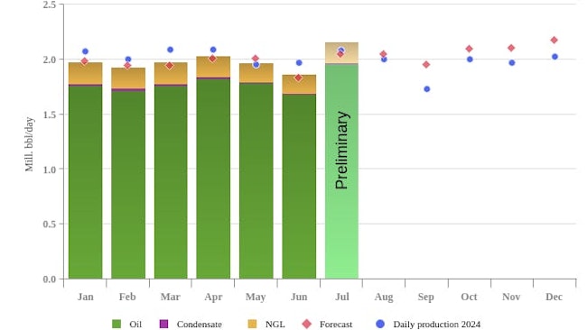 Norway liquids production July 2025