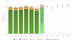 Norway liquids production July 2025
