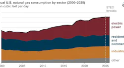 Annual US natural gas consumption by sector (2000-2025)
