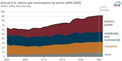 Annual US natural gas consumption by sector (2000-2025) Annual US natural gas consumption by sector (2000-2025)