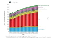 Fig. 1. TPER by region Fig. 1. TPER by region