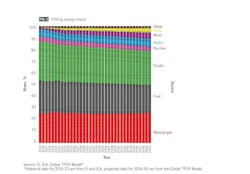 Fig. 2. TPER by energy source Fig. 2. TPER by energy source