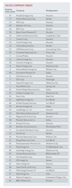 OGJ50 company index OGJ50 company index