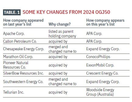 Table 1: Key changes from 2024 OGJ50