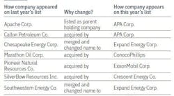 Table 1: Key changes from 2024 OGJ50 Table 1: Key changes from 2024 OGJ50