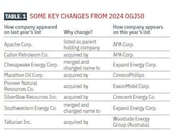 Table 1: Key changes from 2024 OGJ50 Table 1: Key changes from 2024 OGJ50