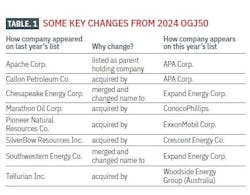 Table 1: Key changes from 2024 OGJ50 Table 1: Key changes from 2024 OGJ50