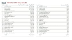 Table 6: Spending, US net wells drilled Table 6: Spending, US net wells drilled