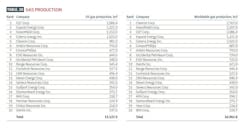 Table 10: Gas production Table 10: Gas production