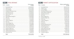 Tables 2 and 3: Total Revenue, Market Capitalization Tables 2 and 3: Total Revenue, Market Capitalization