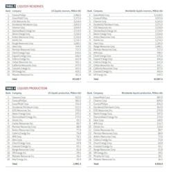 Table 7: Liquids reserves and Table 8: Liquids production Table 7: Liquids reserves and Table 8: Liquids production