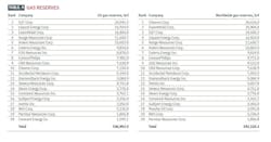 Table 9: Gas reserves Table 9: Gas reserves