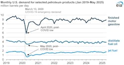 Monthly US demand for selected petroleum products Monthly US demand for selected petroleum products