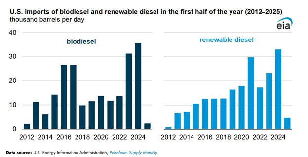 US imports of biodiesel and renewable diesel in first half of the year