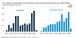 US imports of biodiesel and renewable diesel in first half of the year US imports of biodiesel and renewable diesel in first half of the year