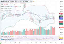 Crude oil futures Crude oil futures