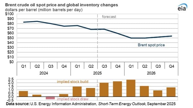 Brent crude oil spot price and global inventory changes