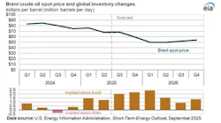 Brent crude oil spot price and global inventory changes