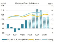 Oil demand, supply balance Oil demand, supply balance