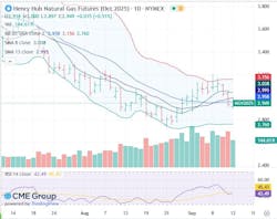 Henry Hub natural gas futures Henry Hub natural gas futures