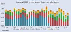 2026 brings new challenges for European diesel supplies 2026 brings new challenges for European diesel supplies