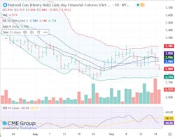 Natural gas futures Natural gas futures