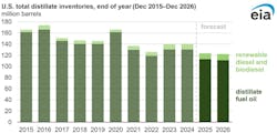 US total distillate inventories US total distillate inventories