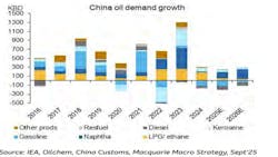 China oil demand growth China oil demand growth