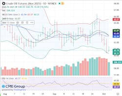 Crude oil futures Crude oil futures