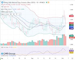 Henry Hub natural gas futures Henry Hub natural gas futures