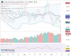 Crude oil futures Crude oil futures