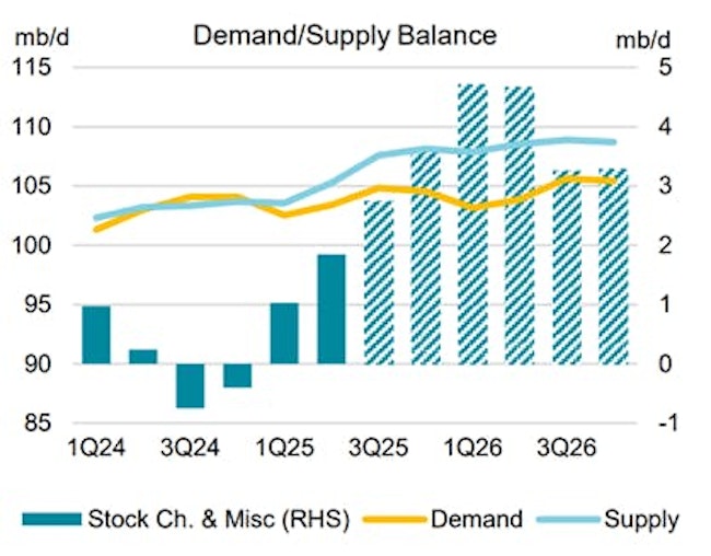 68ee906105d4a5ab33719b62 Iea Global Oversupply