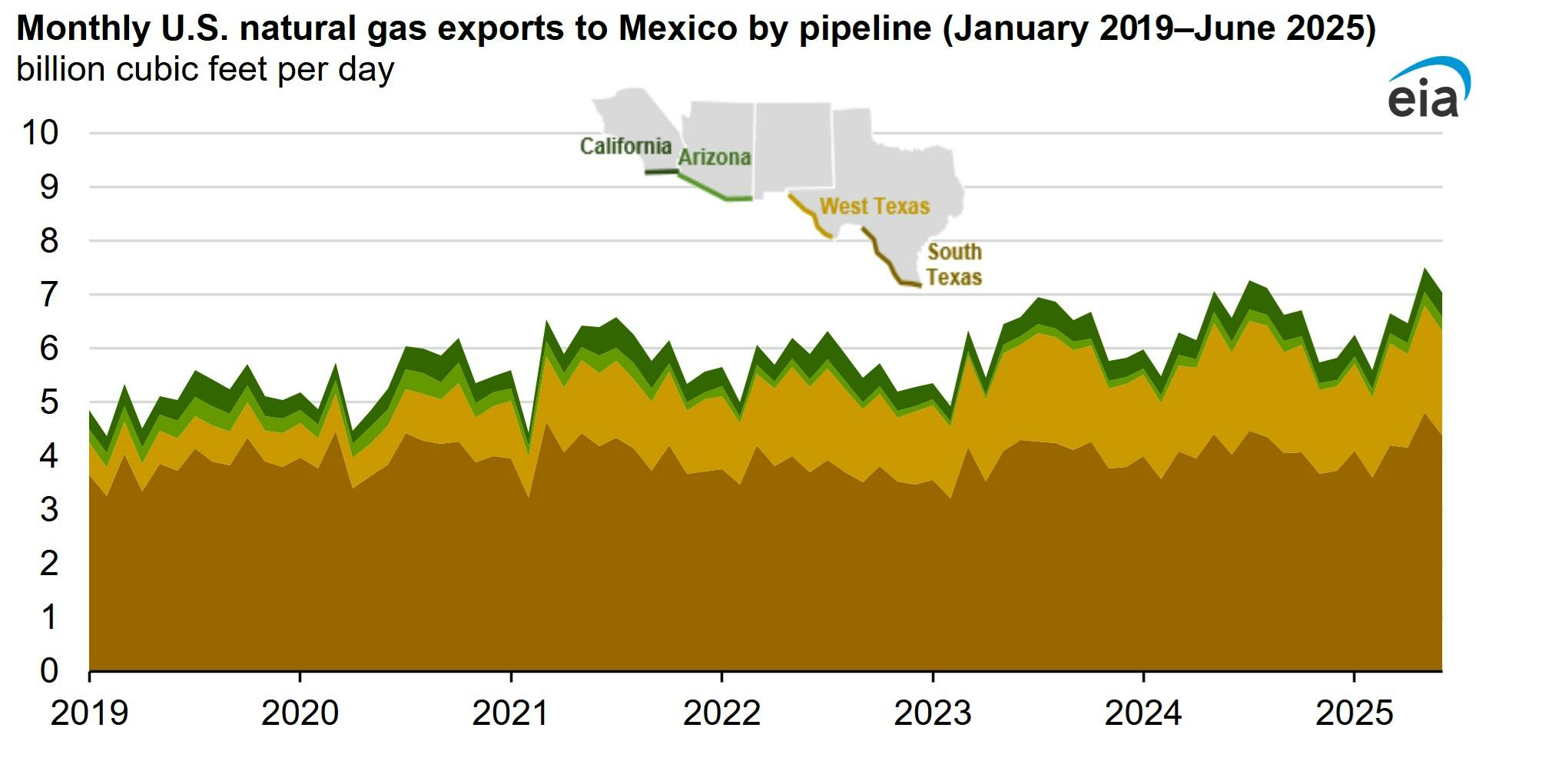 Monthly US natural gas exports to Mexico via pipeline