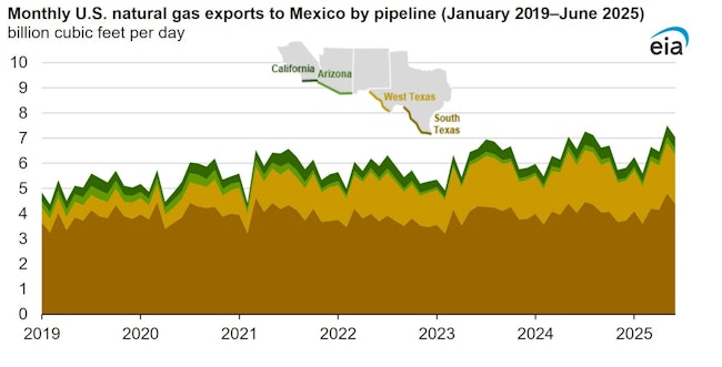 Monthly US natural gas exports to Mexico via pipeline