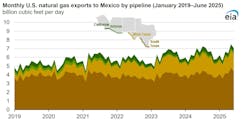 Monthly US natural gas exports to Mexico via pipeline Monthly US natural gas exports to Mexico via pipeline