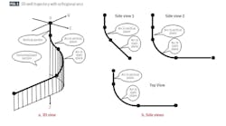 3D well trajectory with orthogonal arcs (Fig. 1) 3D well trajectory with orthogonal arcs (Fig. 1)