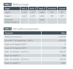Wellbore target (Table 1) OAT wellbore parameters (Table 2) Wellbore target (Table 1) OAT wellbore parameters (Table 2)