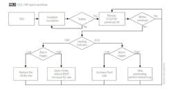 ECD, FRP alarm workflow (Fig. 3) ECD, FRP alarm workflow (Fig. 3)